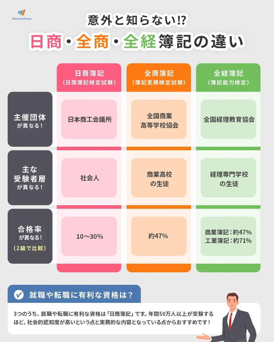 日商簿記と全商簿記の違いを徹底比較！就職評価と難易度の真相