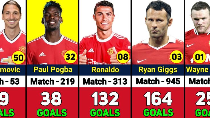 Manchester United Top Goal Scorers of All Time