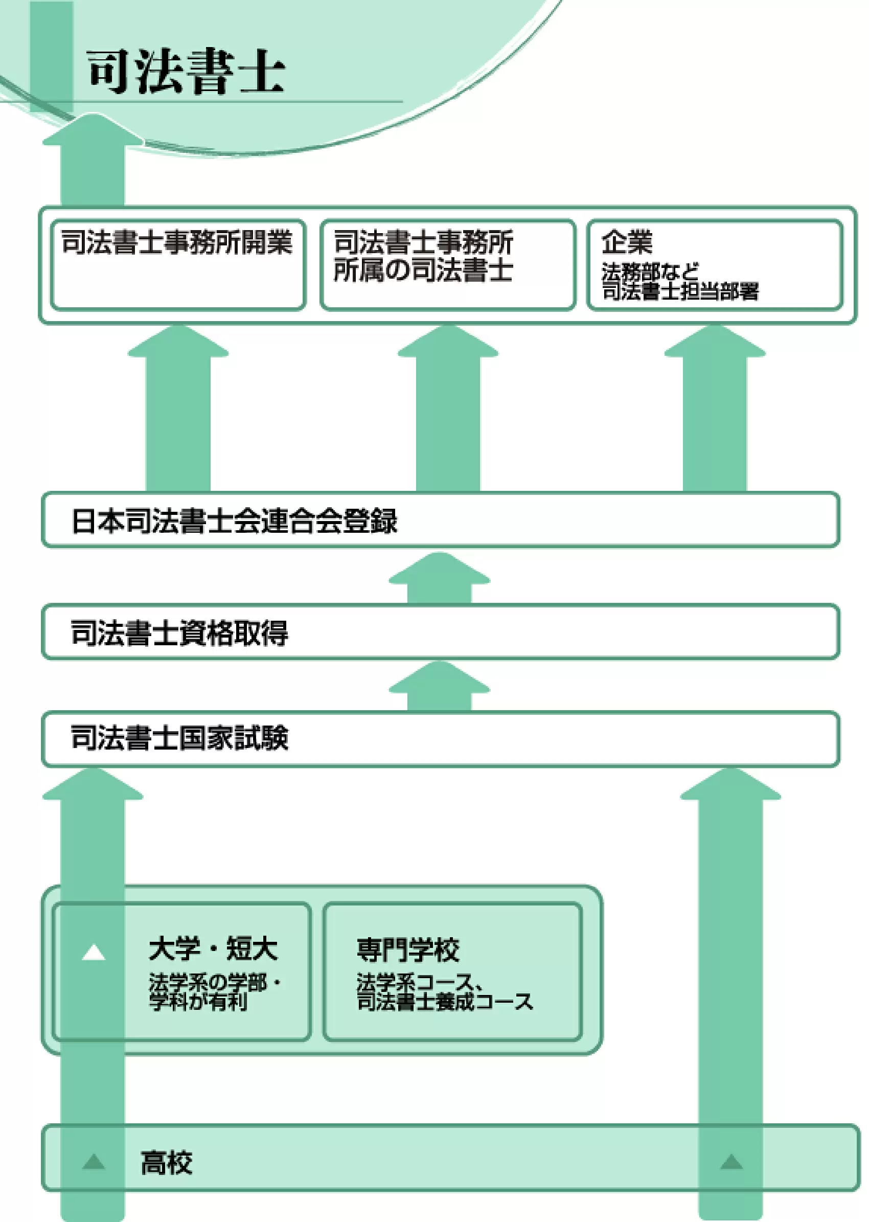 司法書士になるには？2026年最新難易度と最短合格ルートの真実