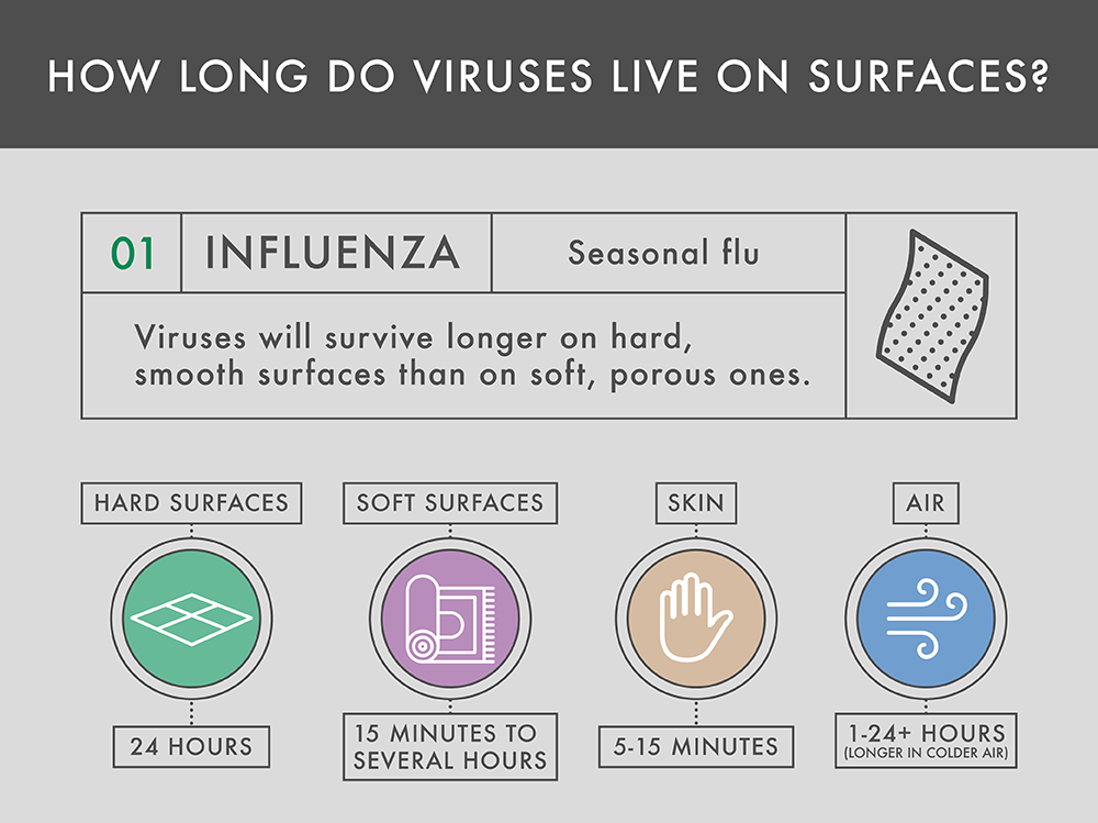 How Long Can the Flu Virus Survive