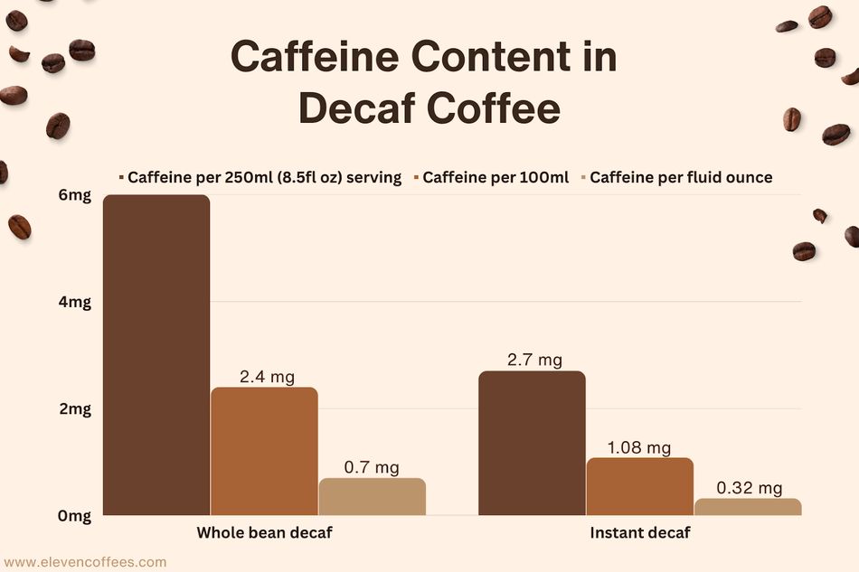 Does Decaf Coffee Have Any Caffeine in It