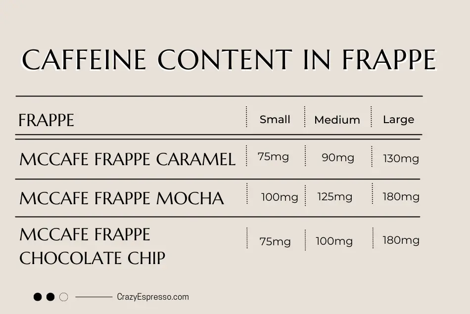 How Much Caffeine Does a Frappe Have