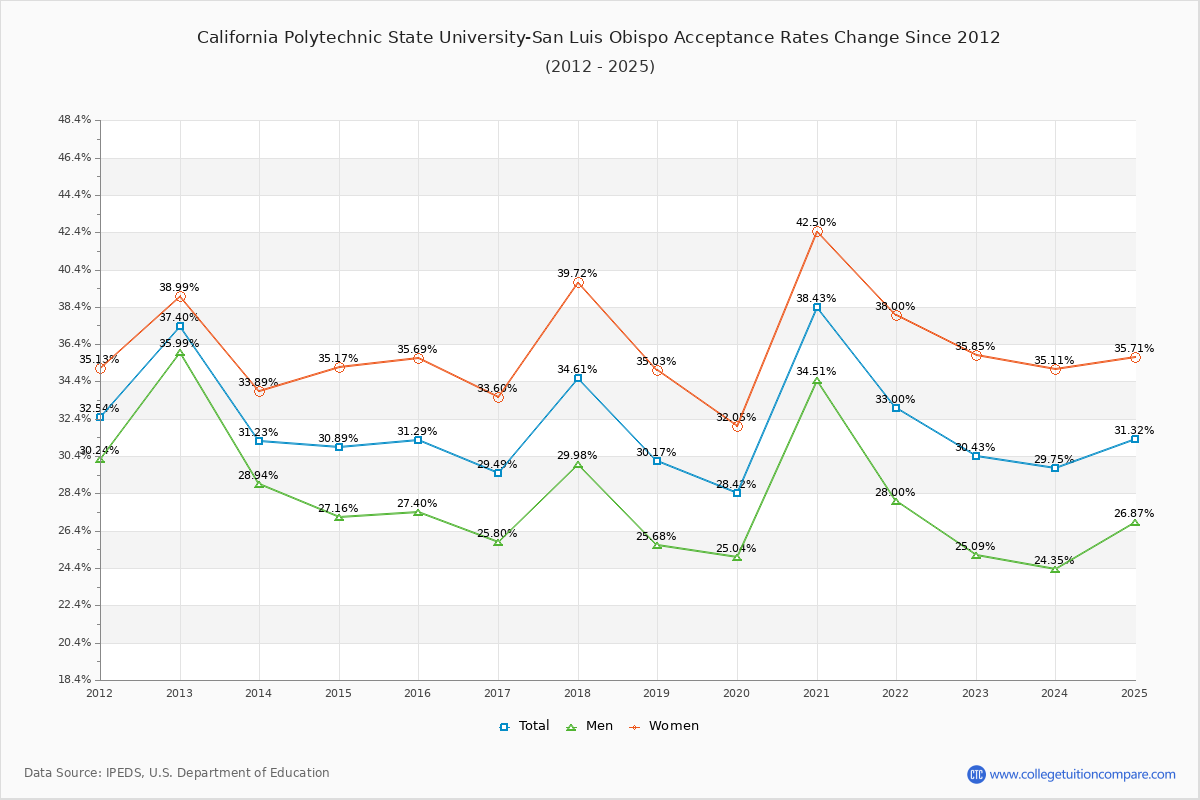 What Is the Acceptance Rate for Cal Poly Slo