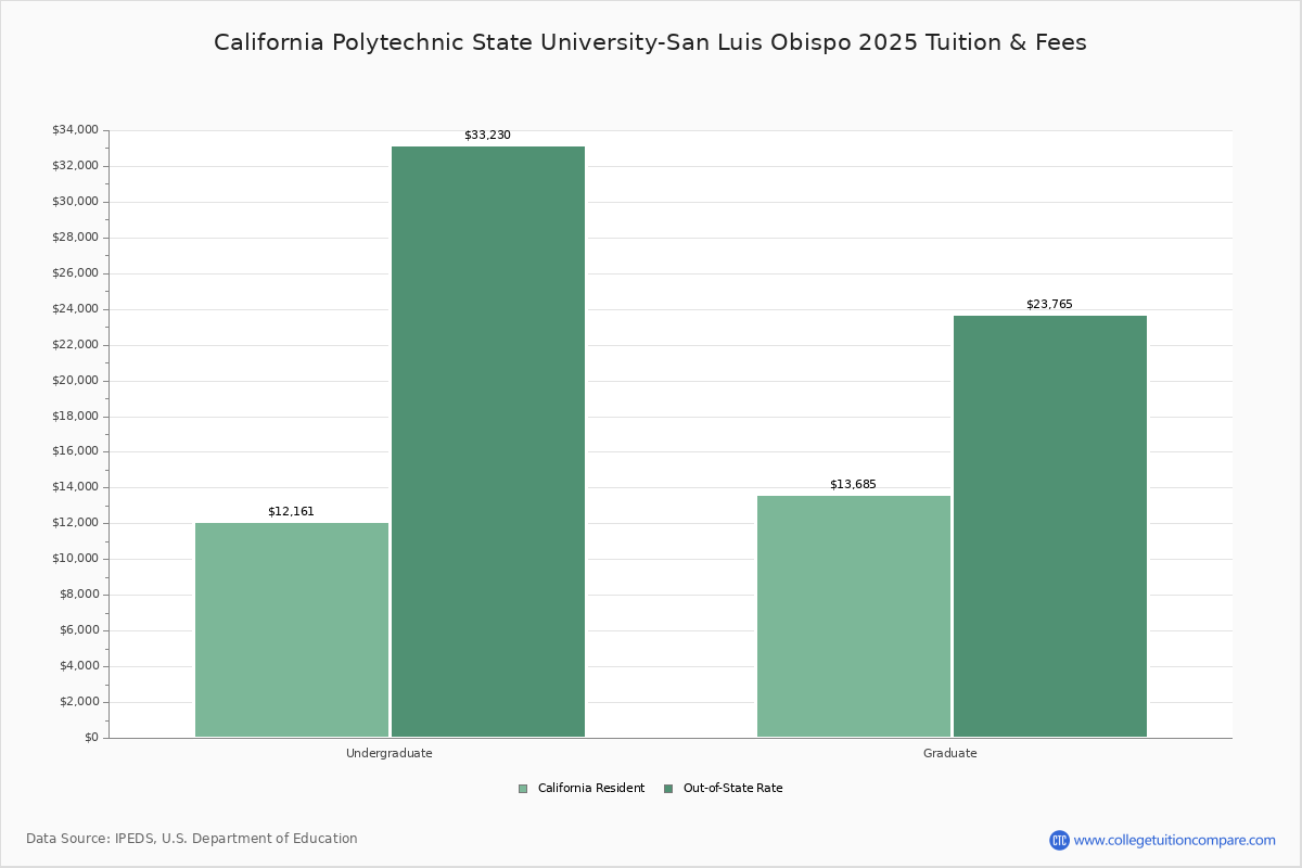 Cal Poly Slo out of State Tuition