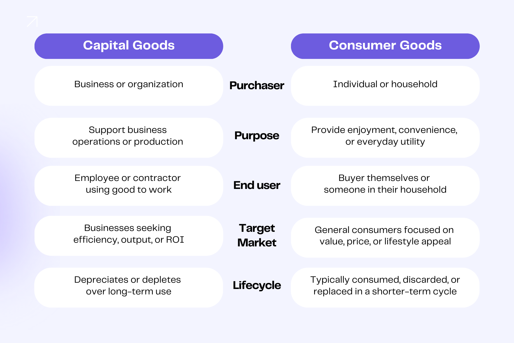 Difference Between Consumer Goods and Capital Goods