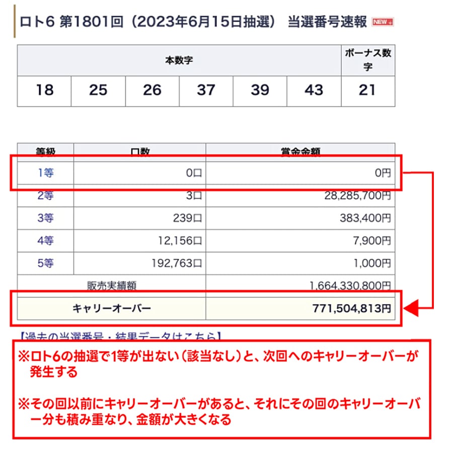 ロトのキャリーオーバー最新情報！最高10億を狙う仕組みと当たる買い方