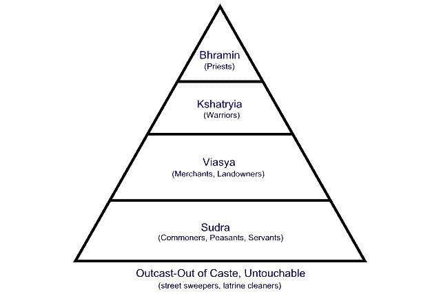 Caste Structure in India