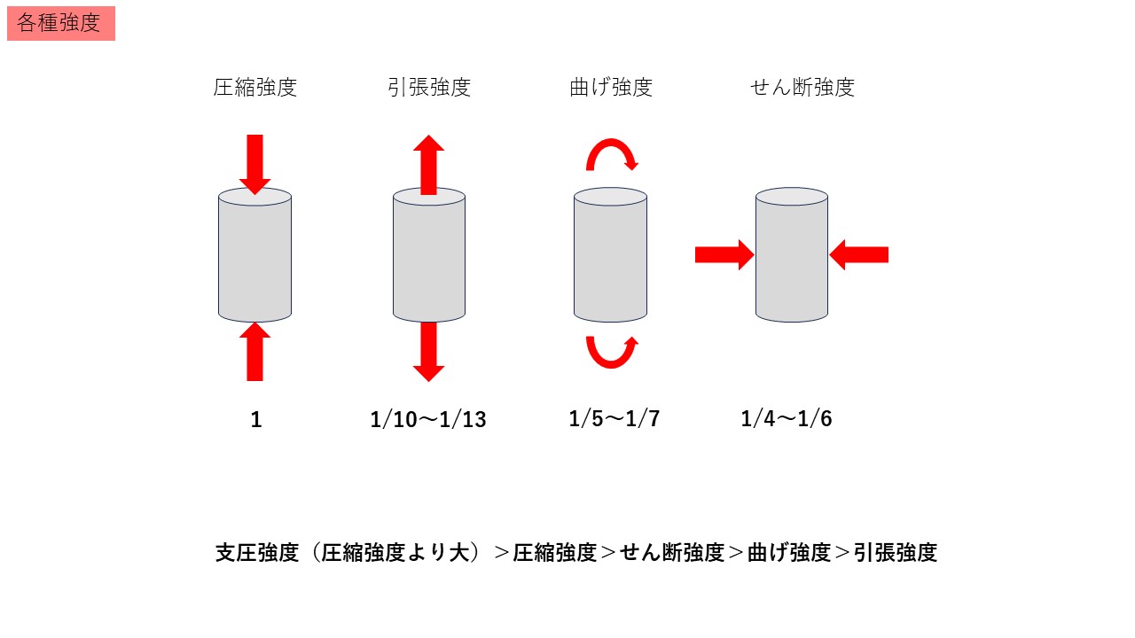 コンクリート圧縮強度を28日で測る本当の理由と設計基準強度の正しい使い方