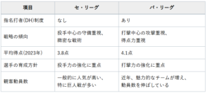 【徹底調査】 パ リーグ セリーグ 違い 最新熱愛噂まとめ #982