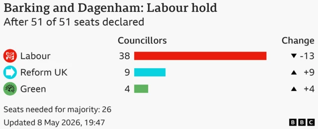 Barking and Dagenham Election Results Today