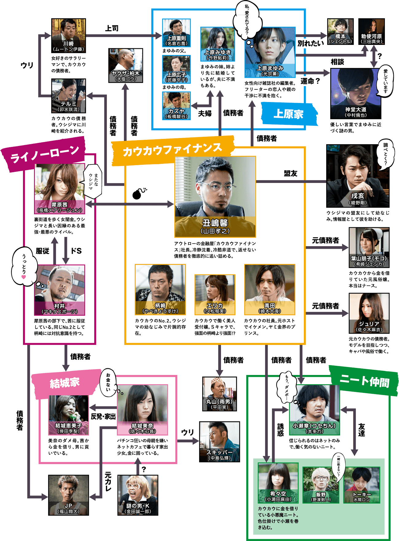 闇金ウシジマくんシーズン1キャスト一覧と現在！伝説の債務者役の今