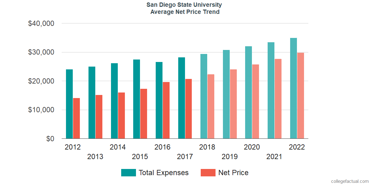 San Diego State Price