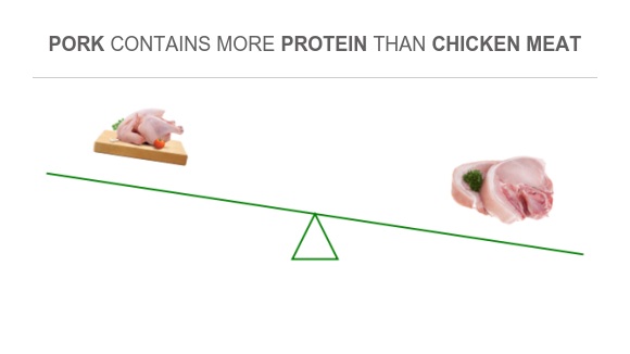 Does Pork or Chicken Have More Protein