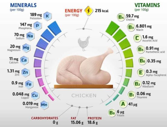 Protein in Whole Chicken