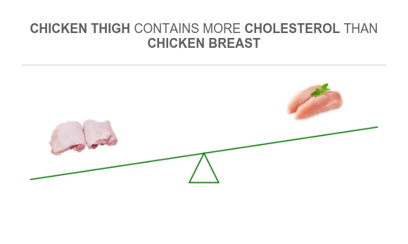 Chicken Is High in Cholesterol