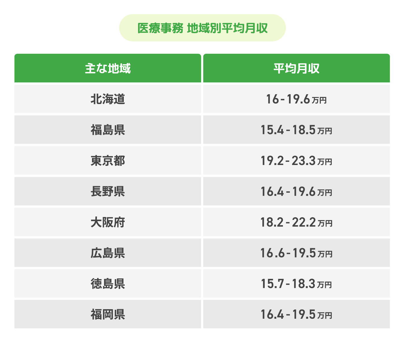 医療事務の年収はなぜ低い？正社員とパートの給与格差と裏ワザ