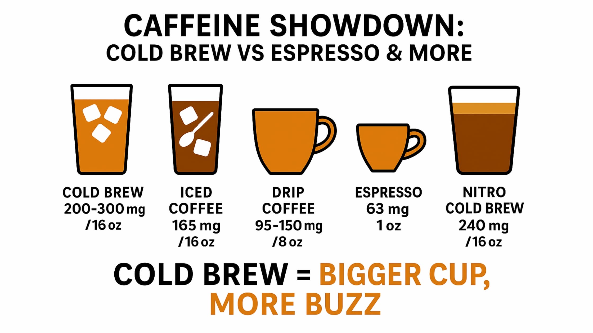 Caffeine in a Cold Brew