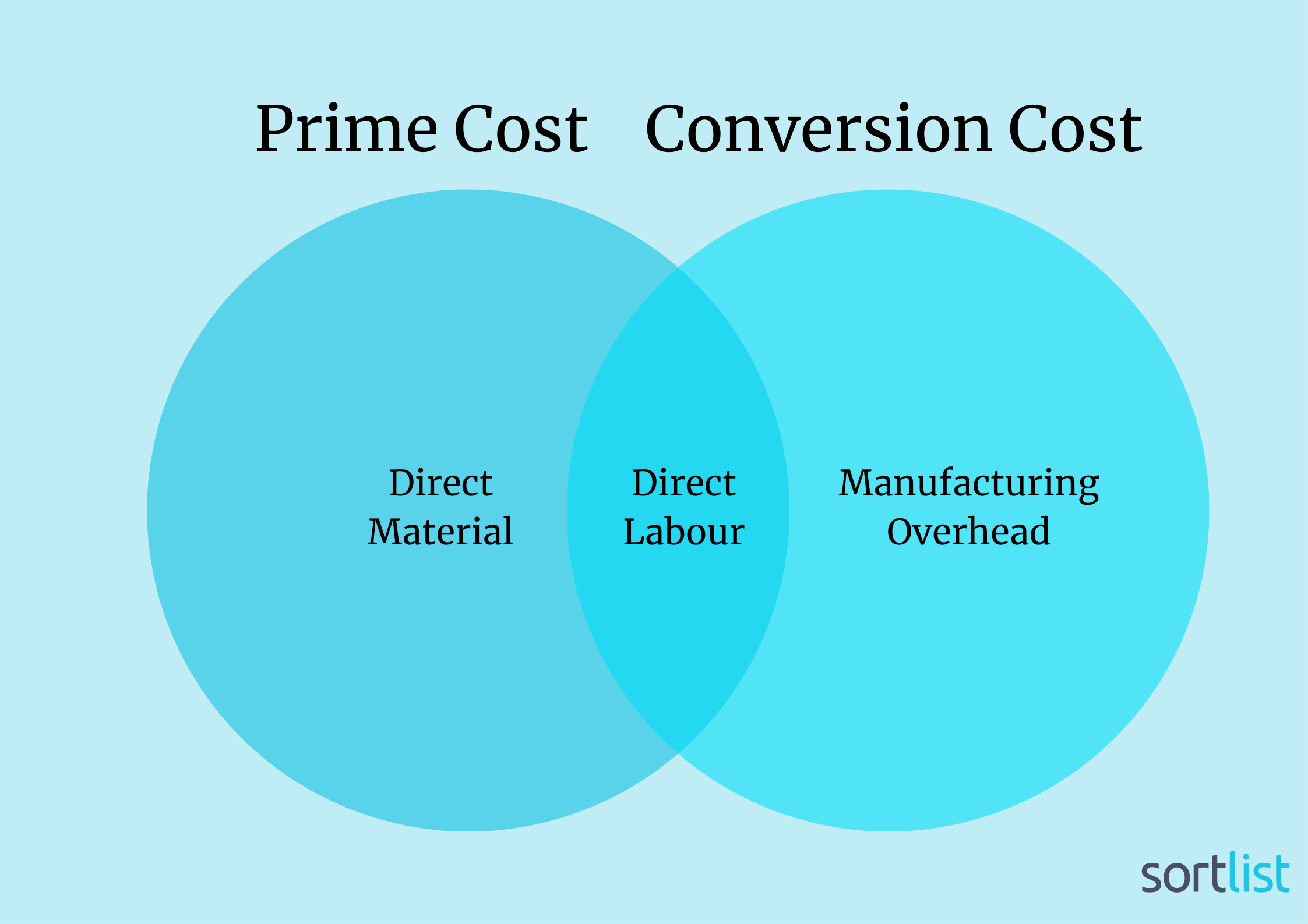 Prime Cost vs Direct Cost