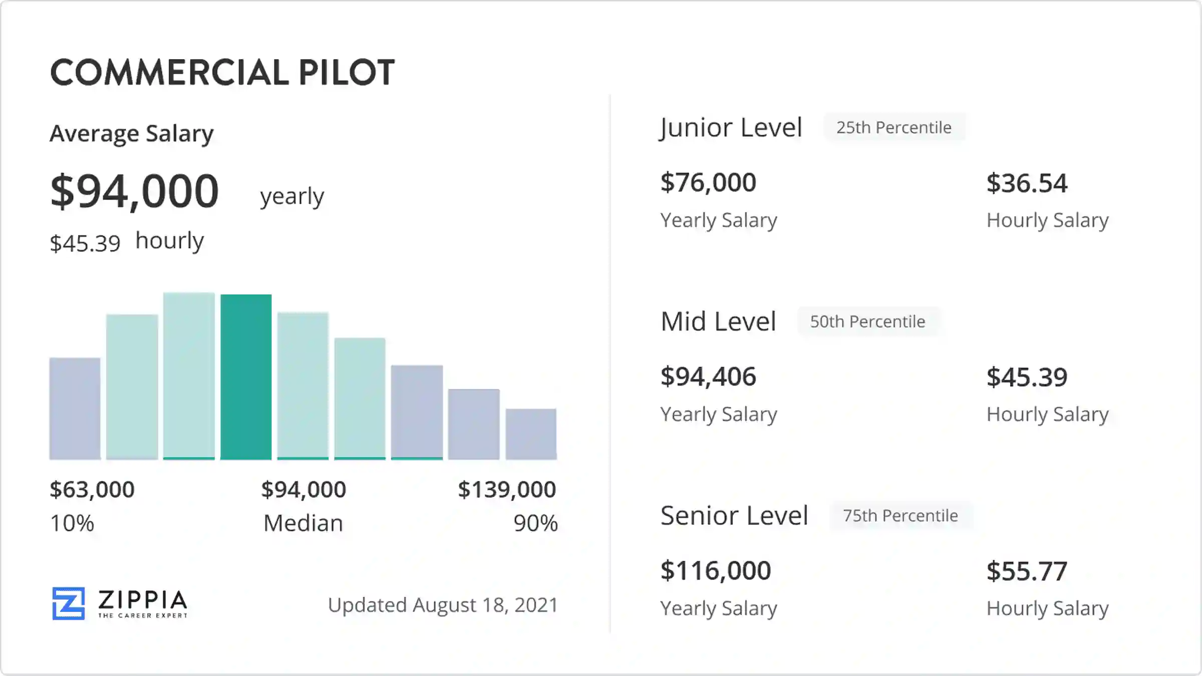 Commercial Pilot Salary