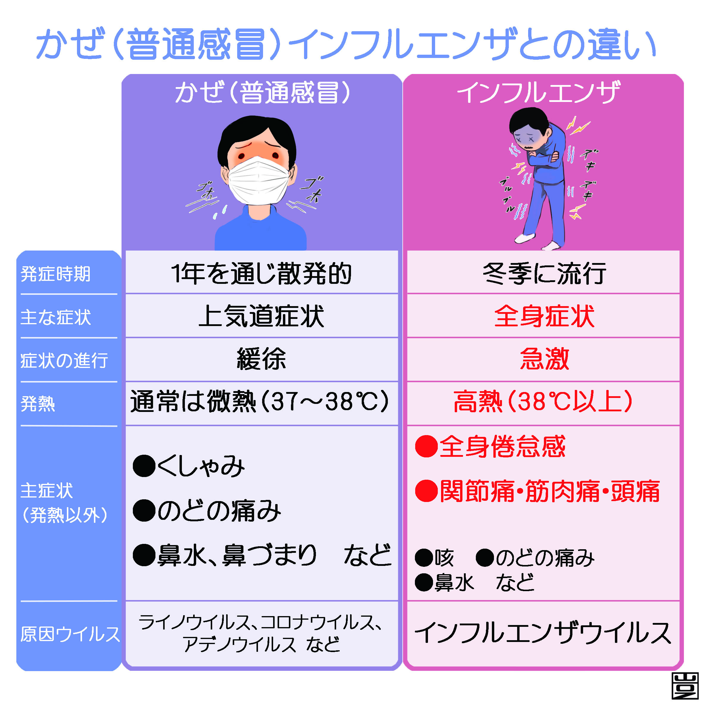 高熱と喉の激痛はなぜ？インフル・溶連菌・コロナの見分け方と受診目安