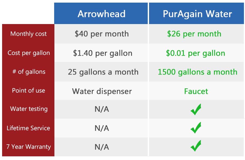 How Much Is Puragain Water System