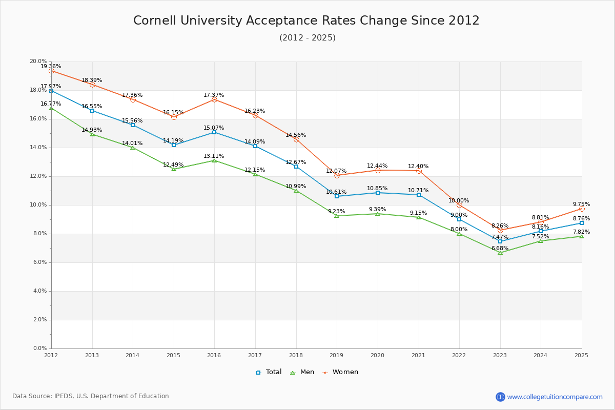 Cornell Agriculture and Life Sciences Acceptance Rate