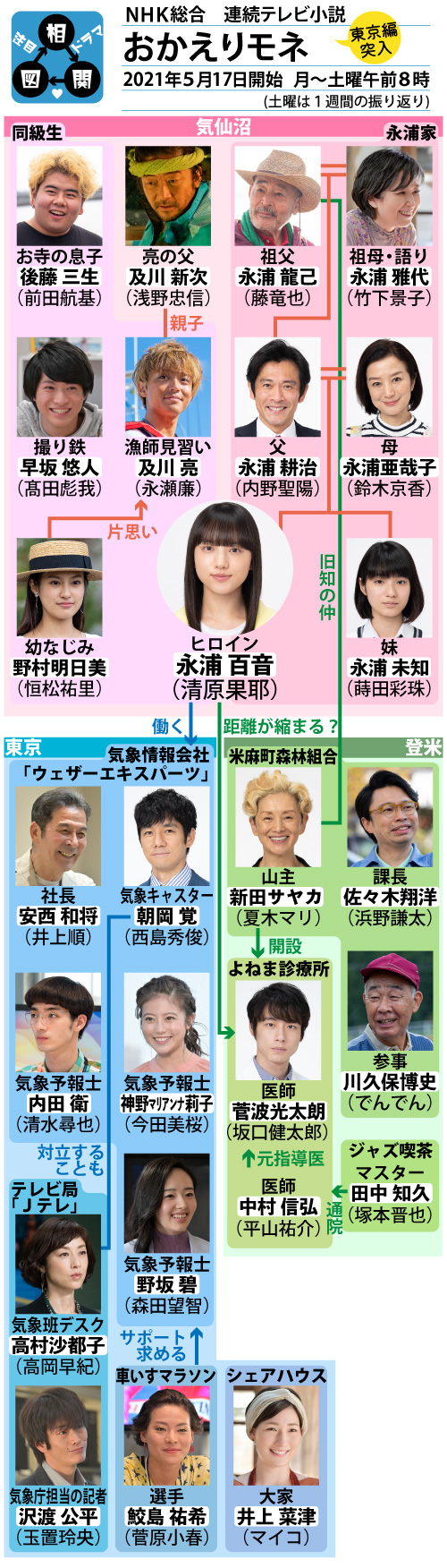 おかえりモネの豪華キャスト総まとめ！相関図と裏話まで徹底解説