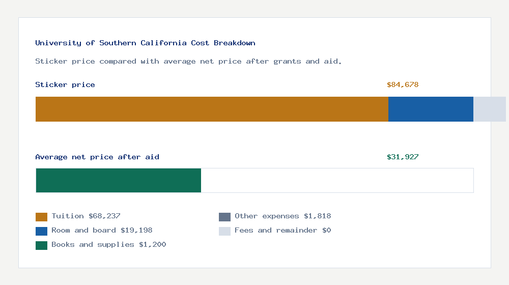 Tuition Cost for University of Southern California