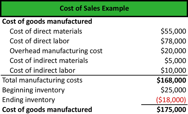 Cost of Sales Statement