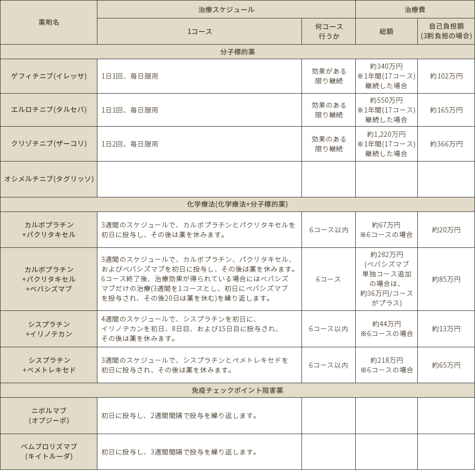 肺がん治療費の自己負担額はいくら？2026年最新相場と高額療養費の盲点