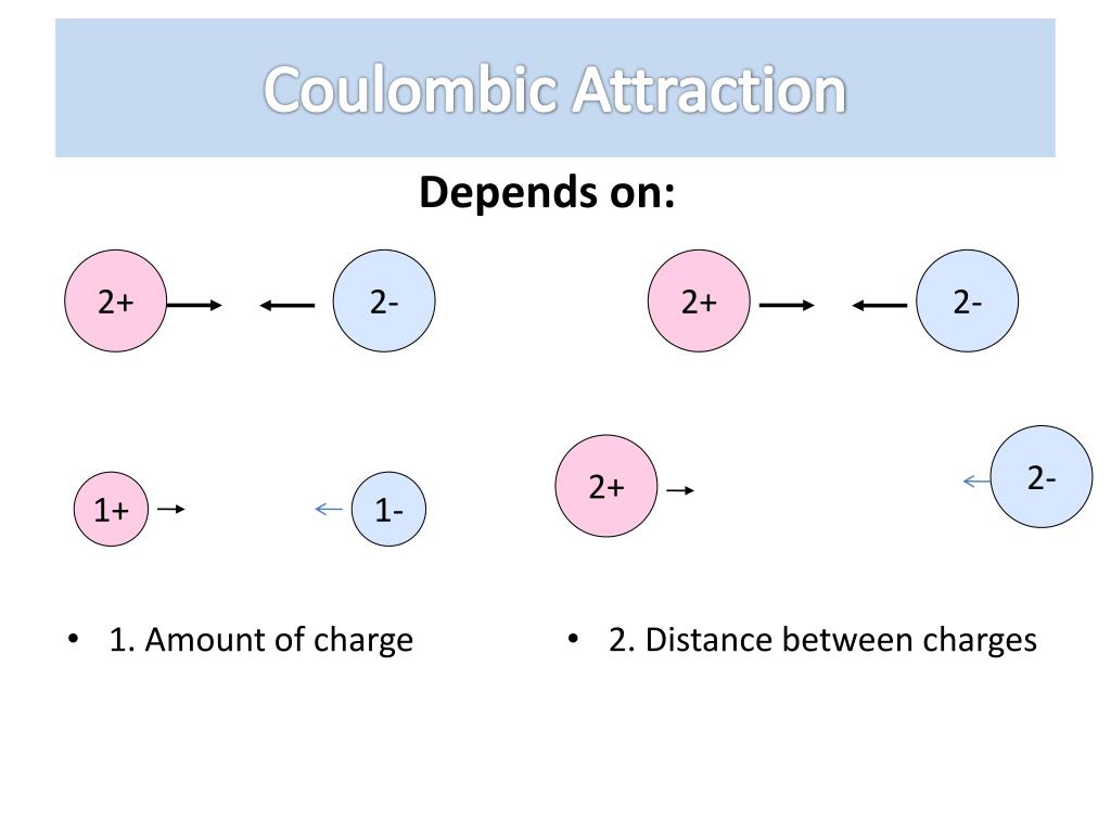 What Is Coulombic Attraction in Chemistry