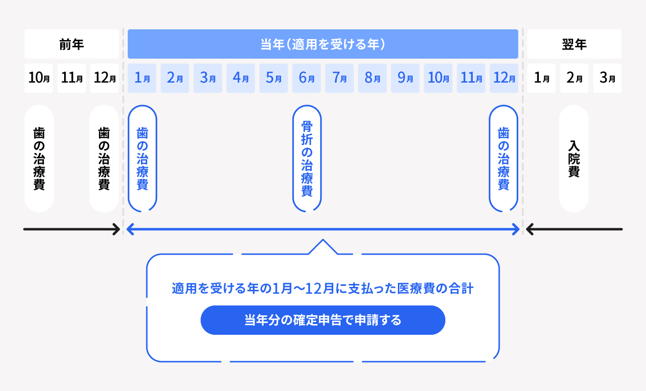 医療費控除はいつから申請できる？還付申告の開始時期と5年遡るルール