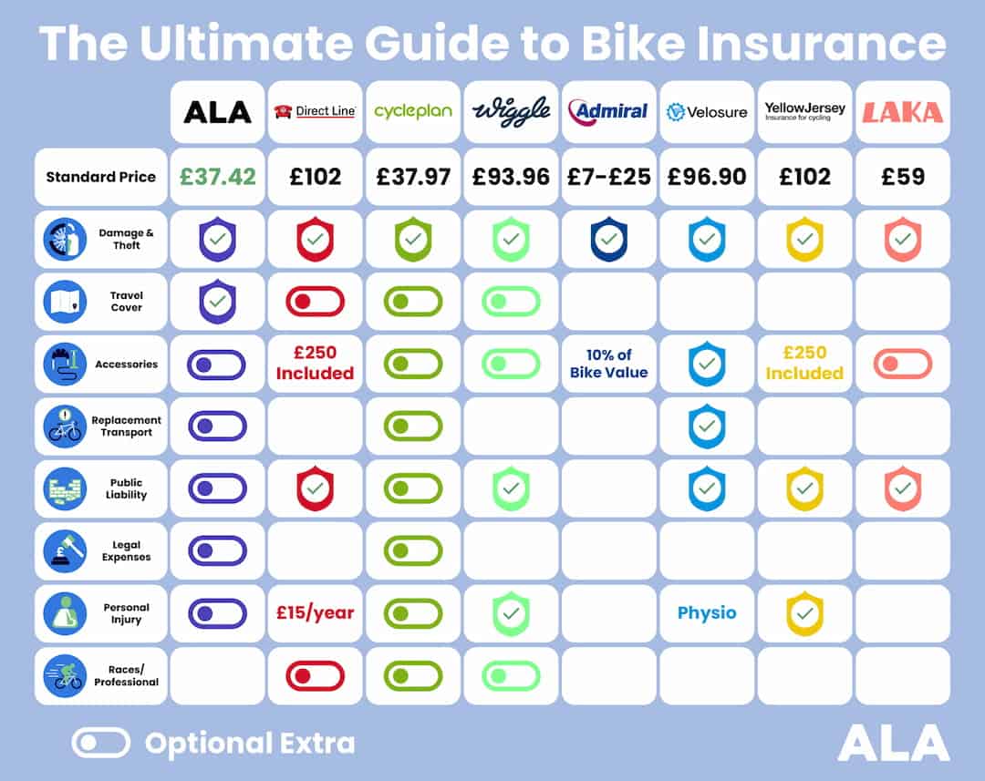 Bike Insurance Compare Prices