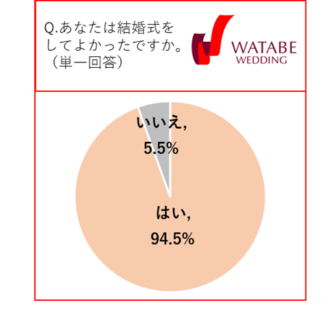 【まとめ】 結婚 式 を 挙げる 割合 2026年最新芸能速報 #850