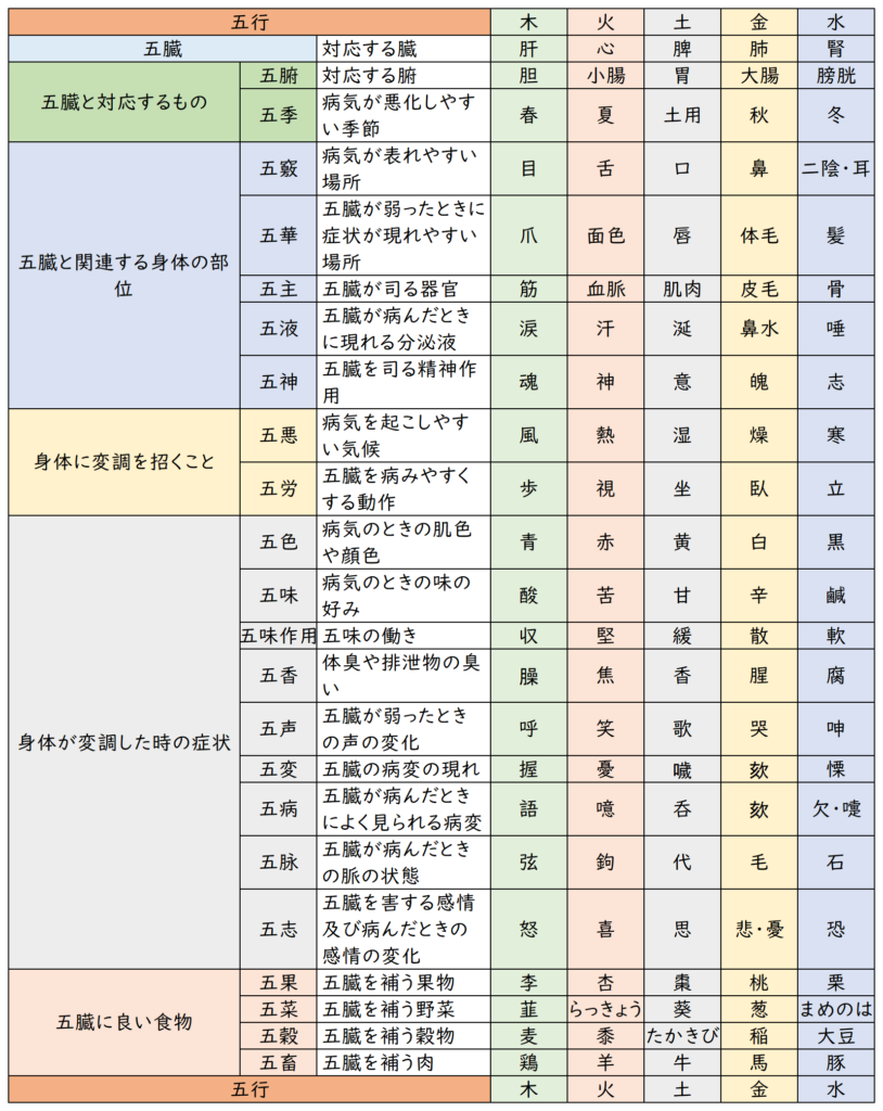 五行色体表で身体のサインを解読！不調の原因と国試暗記術を徹底解説
