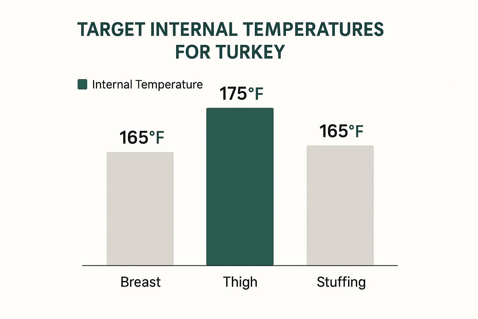 What Is the Internal Temp of a Turkey