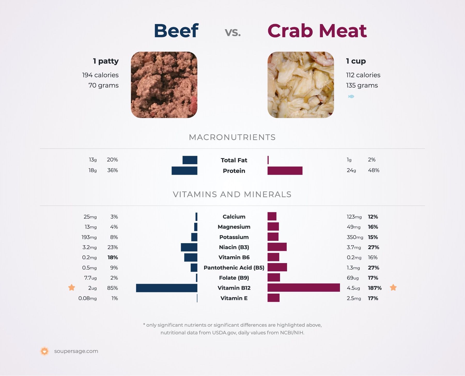 Does Crab Meat Have Cholesterol