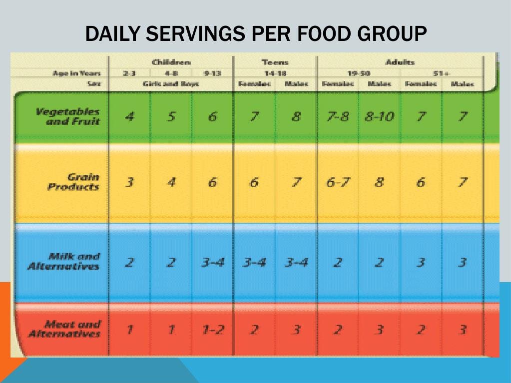 How Many Servings of Each Food Group per Day