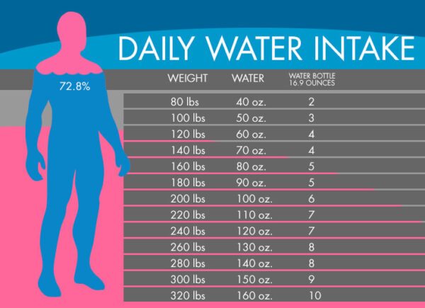 How Many Ounces of Fluid Should You Drink a Day