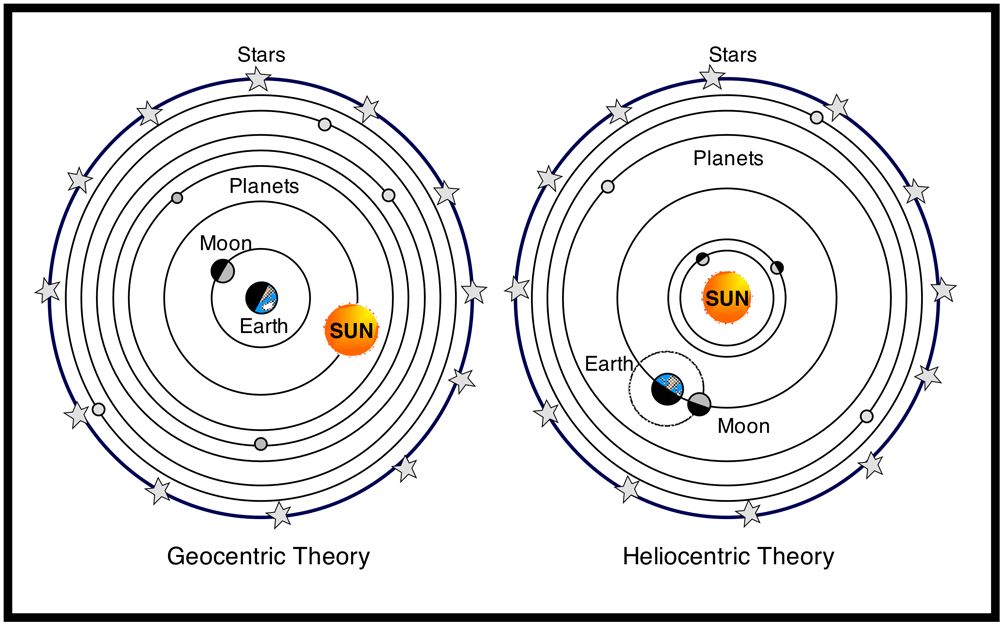 Explain the Heliocentric Theory