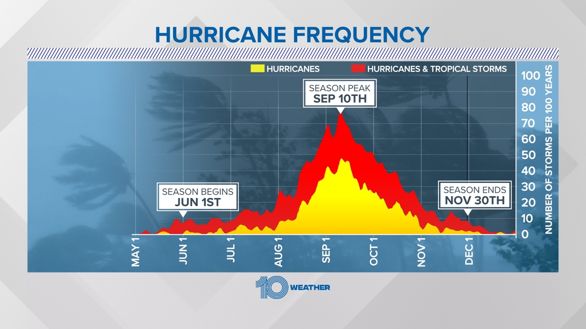 When Does Hurricane Season Start in Florida