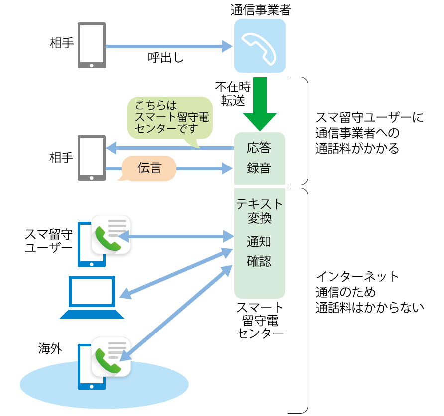 【2026最新】留守番電話を聞く方法｜スマホ各社・Iphoneの再生手順