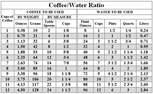 How Much Coffee per Cup of Water