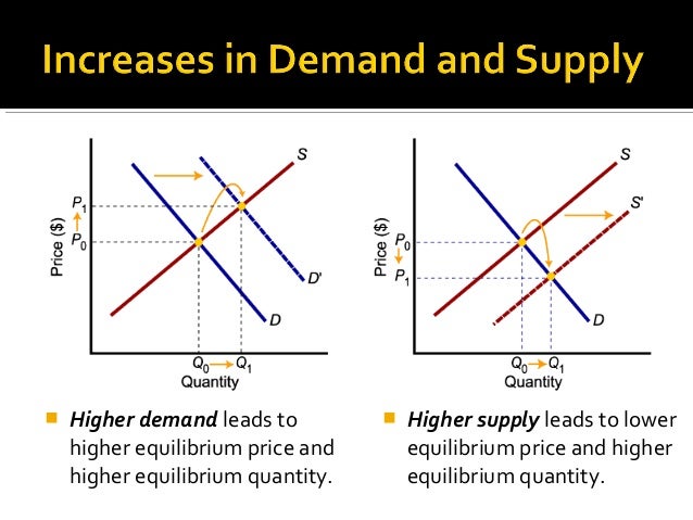 Demand High Supply Low