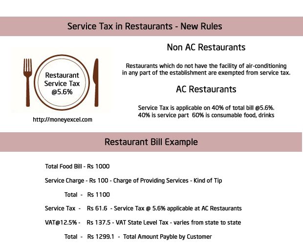 Tax on Restaurant Food in Illinois