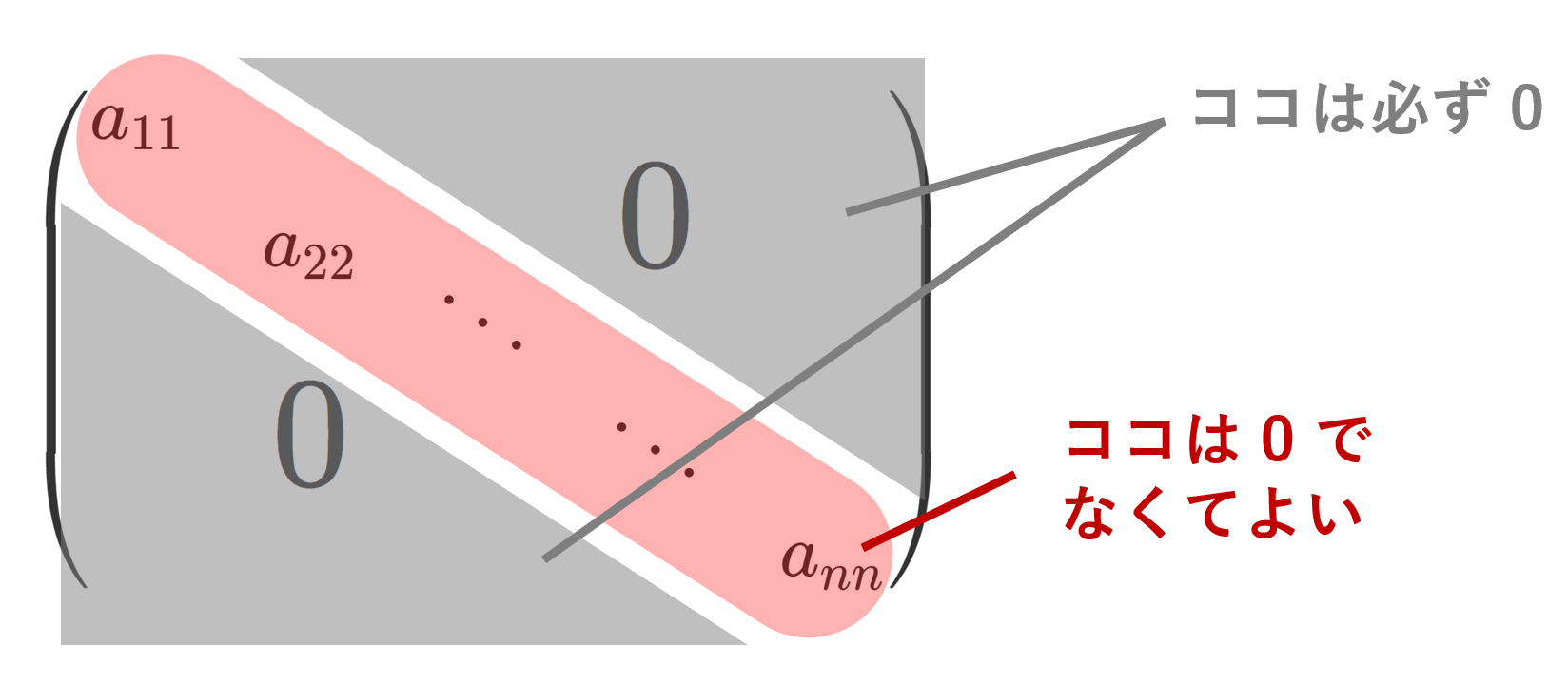 対角行列とは何か？計算が劇的に楽になる本質と対角化のメリット