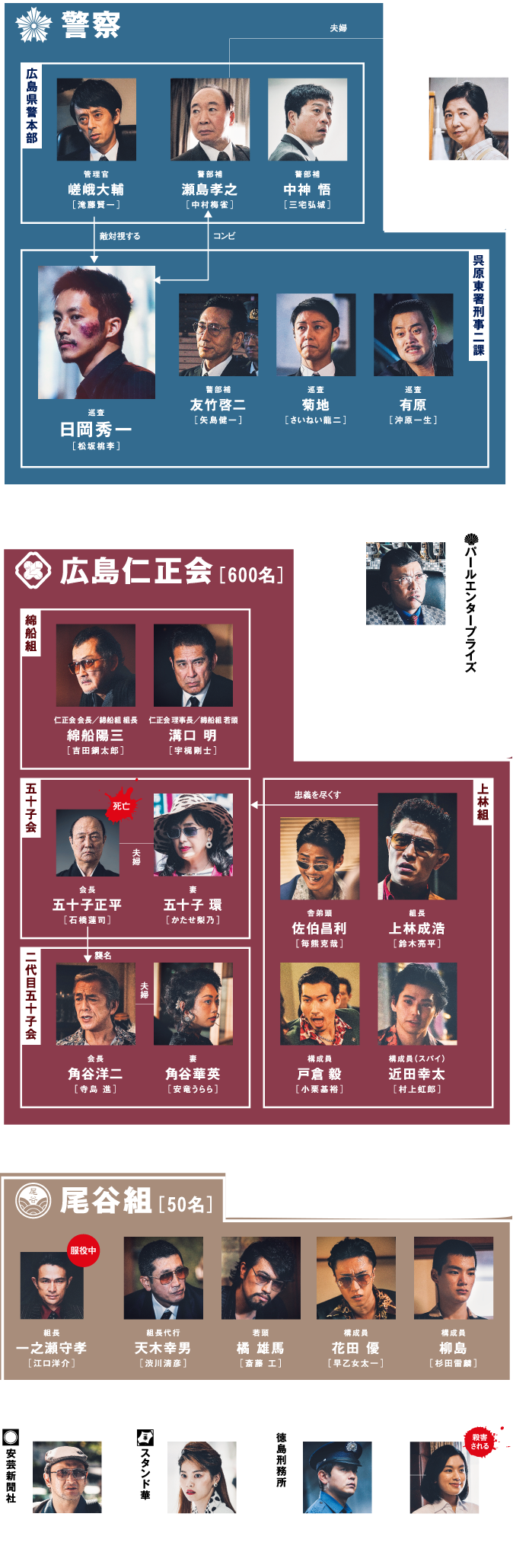 孤狼の血キャスト相関図と死因一覧！役所広司から鈴木亮平まで徹底解説