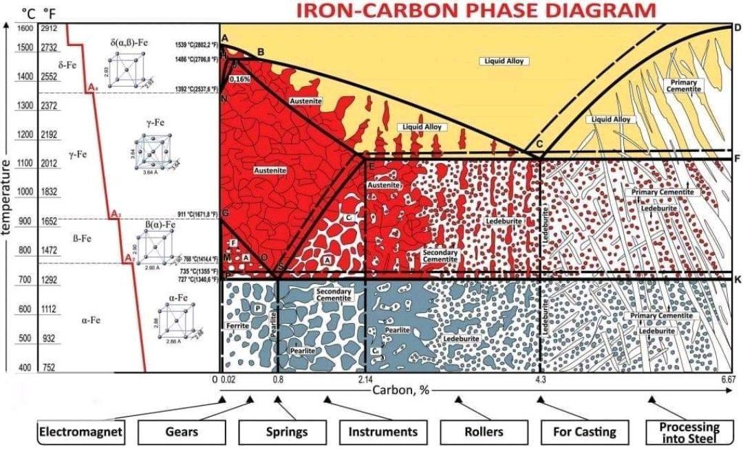 Phase Diagram Iron