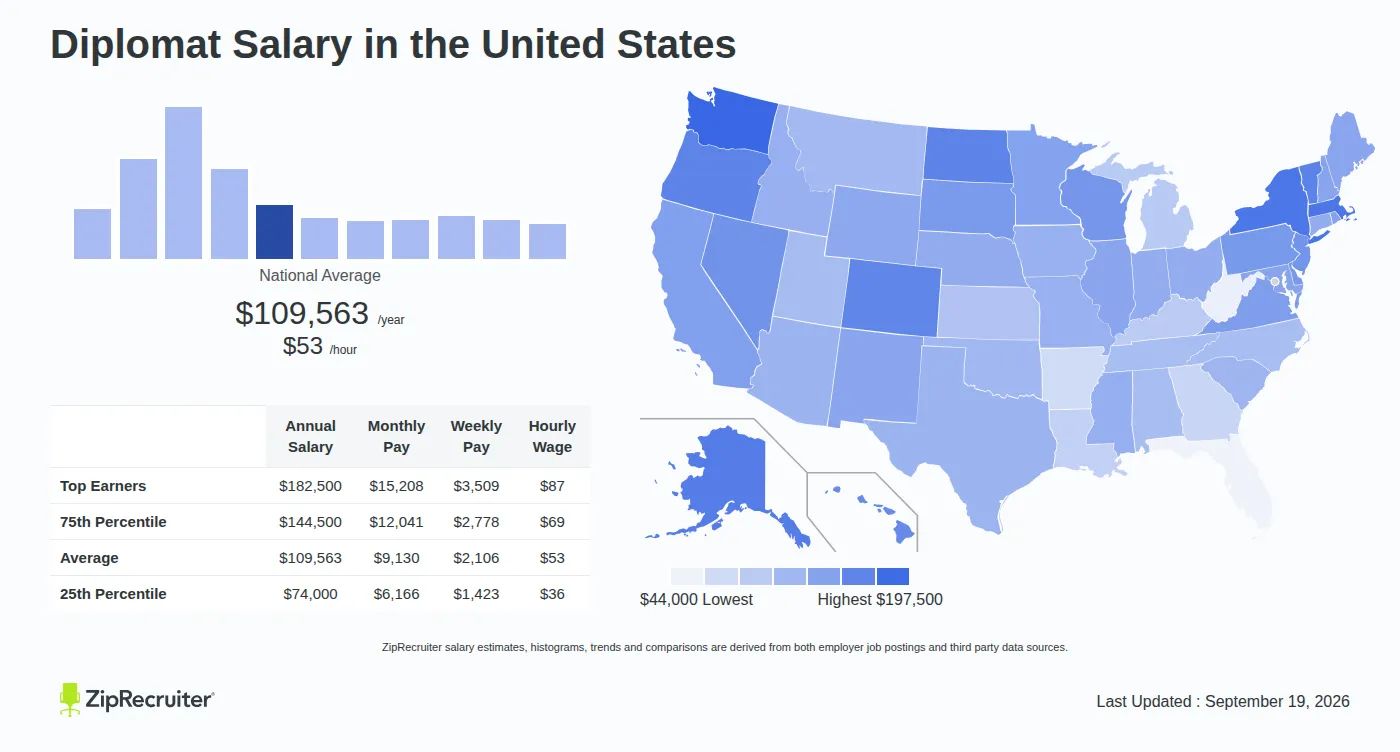 How Much Does a Diplomat Make