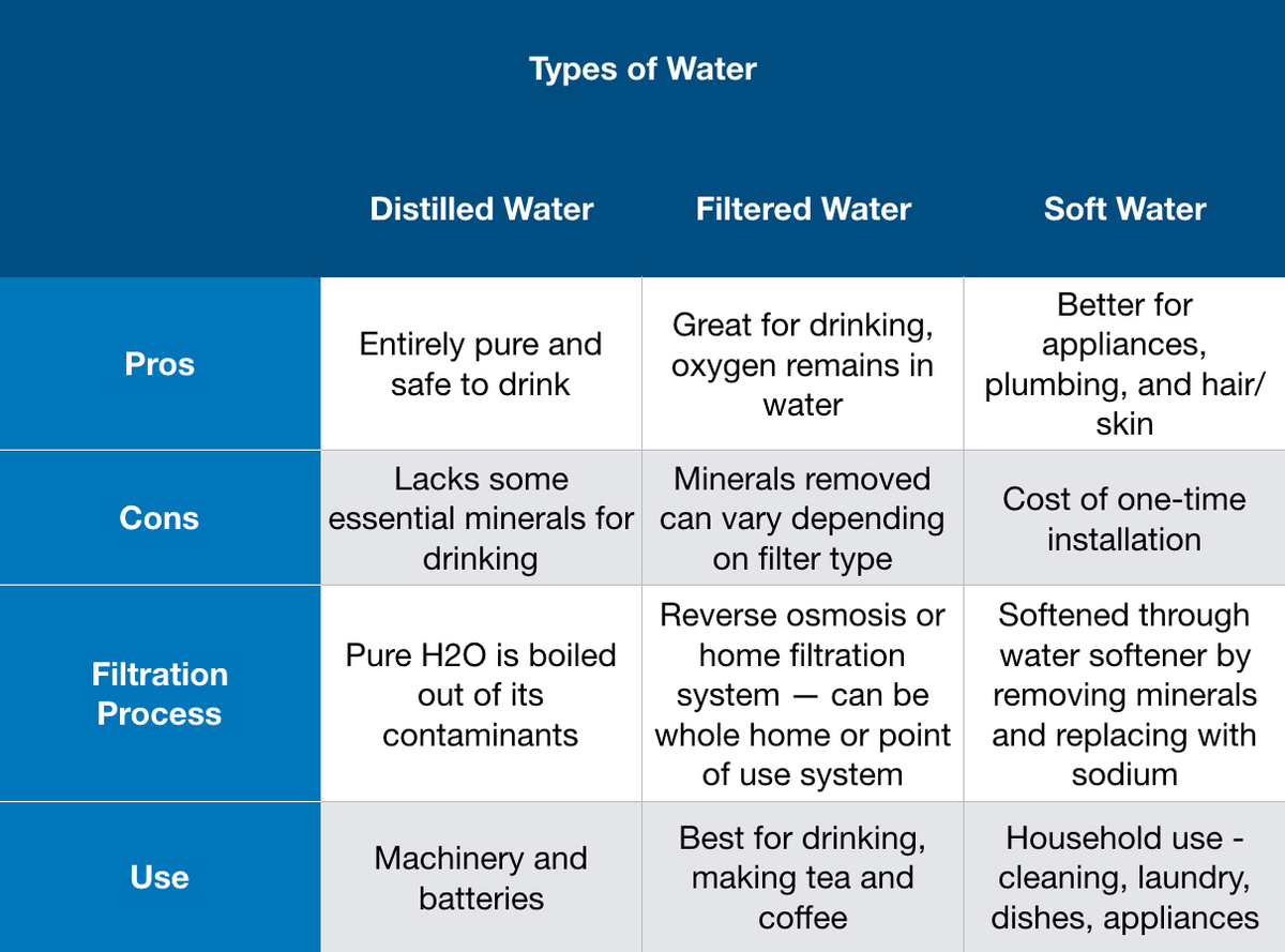 What's the Difference Between Filtered and Distilled Water
